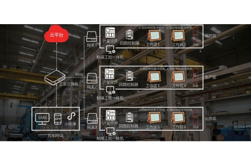 工業照明智能化解決方案
